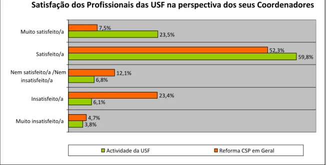 Gráfico 1: Satisfação dos profissionais das USF 