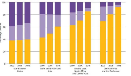 Figure 4: Percentage of births assisted by skilled attendants, TBAs and lay person in  2000 and 2005 with projections to 2015 (Source: (30 p14))