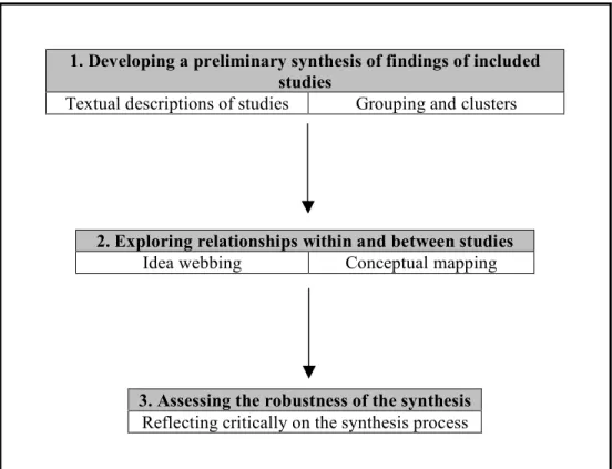 Figure 8: Flow chart of the narrative synthesis process. 