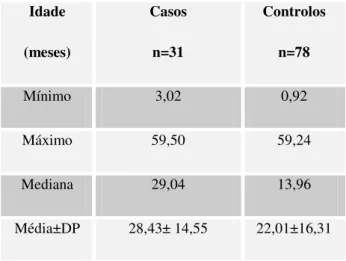 Tabela  6:  Valor  mínimo,  máximo,  mediana,  média  e  desvio  padrão  da  idade  decimal  (meses) nos casos e nos controlos 