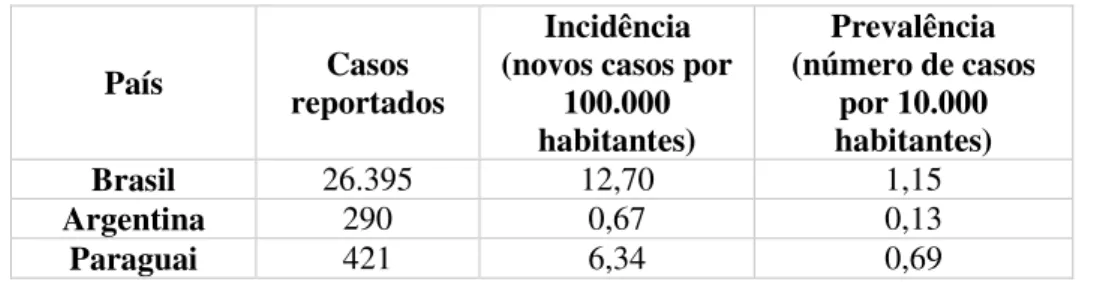 Tabela 2 - Dados epidemiológicos sobre a Hanseníase no Brasil, Argentina e Paraguai, em 2015  (64,65).