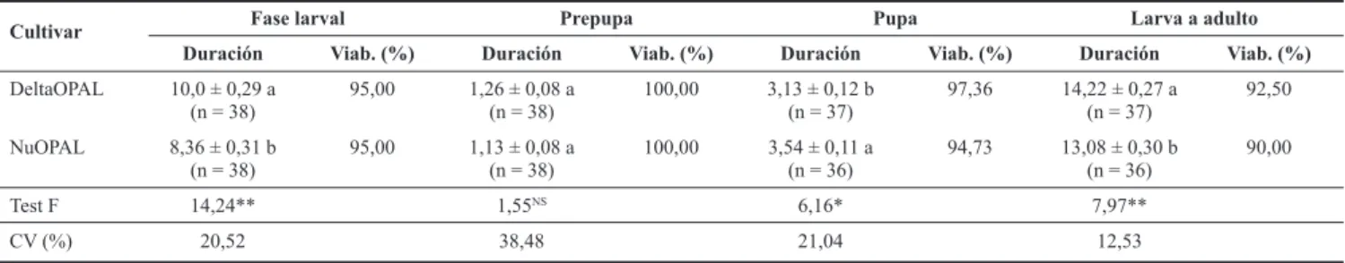 Tabla 2. Duración media en días (± SE) de la fase larval, prepupa, pupa y larva a adulto de Cycloneda sanguinea alimentada con ninfas y adultos de  Aphis gossypii criados en las variedades DeltaOPAL y NuOPAL