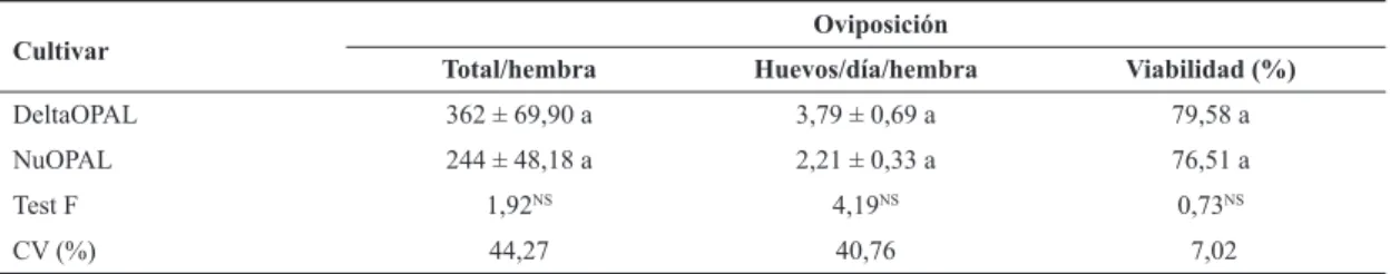 Tabla 4. Número total y viabilidad de huevos de Cycloneda sanguinea alimentada con ninfas y adultos de Aphis gossypii  criados en las variedades DeltaOPAL y NuOPAL