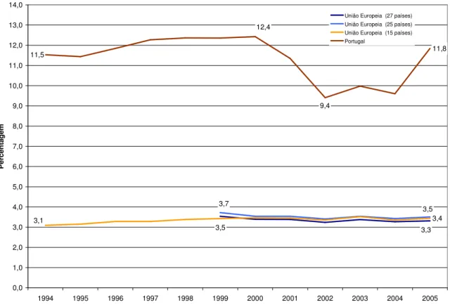 Gráfico 1 – Percentagem de óbitos com causa de morte codificada como sinais, sintomas e afecções mal definidas  (R00-R99 do CID 10) em Portugal e na Europa dos 15, 25 e 27 países (de 1990 a 2006) 
