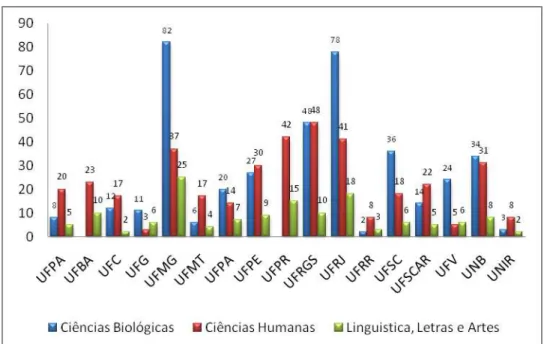 GRÁFICO 3  – Respondentes pelas três áreas do conhecimento em cada Universidade  Fonte: CENDÓN, 2008