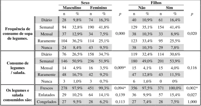 Tabela 13. Frequência de consumo de legumes, saladas e sopa, segundo o sexo e ter ou  não filhos