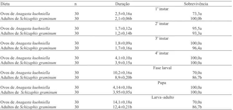 Tabela 1. Duração (dias) e sobrevivência (%), nas fases de desenvolvimento, de Harmonia axyridis alimentada com duas  espécies de presa (27±1ºC e 50±10% UR) (1) .