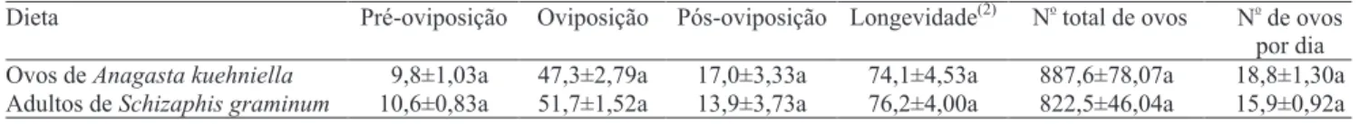 Tabela  2.  Longevidade  (dias)  e  fecundidade  de  fêmeas  de  Harmonia  axyridis,  alimentadas  com  duas  espécies  de  presa  (27±1ºC e 50±10% UR) (1) .