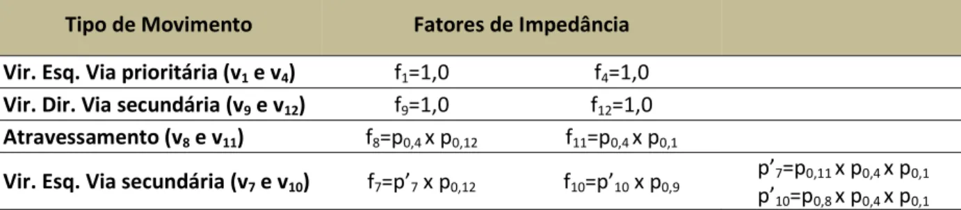 Tabela 10. Fatores de ajustamento devidos à impedância. (Silva, Seco, &amp; Macedo, 2008)  Tipo de Movimento  Fatores de Impedância 
