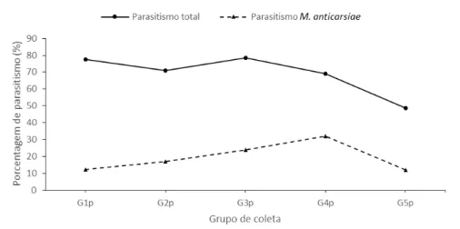 Figura  1. Porcentagem de parasitismo de  Microcharops anticarsiae em lagartas de  Anticarsia gemmatalis coletadas no primeiro (G1p), segundo (G2p), terceiro  (G3p),  quarto  (G4p)  e  quinto  (G5p)  ínstar  em  campo  de  soja  tolerante  ao  glifosato