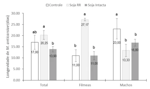 Figura 3. Longevidade de adultos de Microcharops anticarsiae confinadas em gaiolas  com folhas de soja da cultivar BMX Potência RR ®  (Soja RR) e M7110 IPRO ® (Soja Intacta)