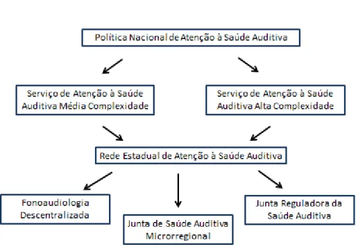 Figura 1. Estruturação da Política Nacional de Atenção à Saúde Auditiva no Estado de Minas