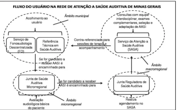 Figura 2. Fluxo do usuário na Rede de Atenção à Saúde Auditiva de Minas Gerais  Fonte: Maciel FJ, et
