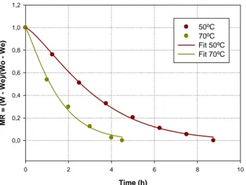 Fig. 5 Fitting the moisture ratio with de Page model to Musa nana at  different temperatures  Time (h)024 6 8MR = (W - We)/(Wo - We)0,00,20,40,60,81,01,250ºC70ºCFit 50ºCFit 70ºC