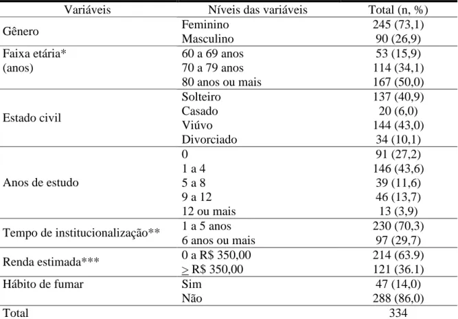 Tabela 1: Distribuição dos idosos residentes em instituições de longa permanência de Belo  Horizonte  segundo  gênero,  faixa  etária,  estado  civil,  anos  de  estudo,  tempo  de  institucionalização, renda e hábito de fumar