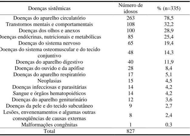 Tabela  2:  Distribuição  percentual  dos  idosos  de  acordo  com  o  registro  de  doenças  sistêmicas adotando o agrupamento da Classificação Estatística Internacional de Doenças e  Problemas Relacionados à Saúde – CID-10