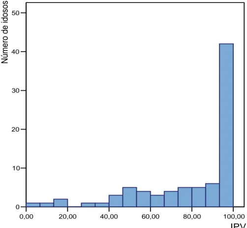 Gráfico 2: Distribuição dos idosos segundo percentual de placa bacteriana nas superfícies  dentárias