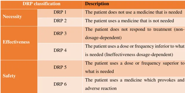 Table 1 - Definition of drug related problems (DRP) according to the Consensus of Granada  (adapted from: Martínez-Romero et al