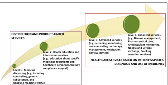 Figure 1 - Pharmaceutical Services Maturity Framework 