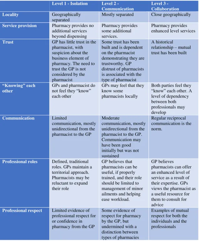 Table 2 - Dimensions and levels of GP-pharmacist integration (adapted from (Bradley et al., 2012))  Level 1 - Isolation  Level 2 - 