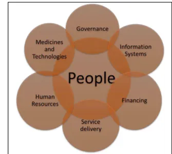 Figure 3 - Interconnectedness of Health Systems ’  building blocks 