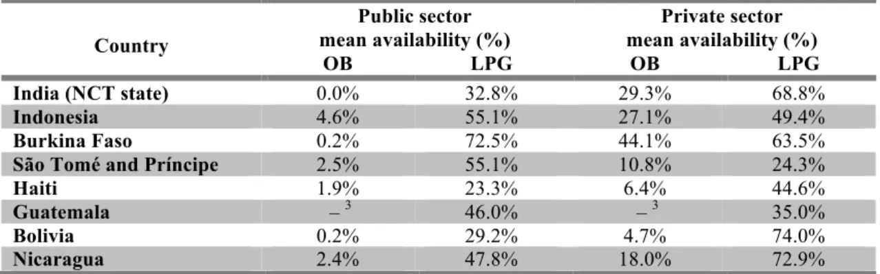 Table  1.1.  below  shows  the  most  recent  data  from  medicines  prices  and  availability surveys conducted with WHO/HAI methodology between 2008 and 2011   in  low- and lower-middle-income countries, included in WHO/HAI database