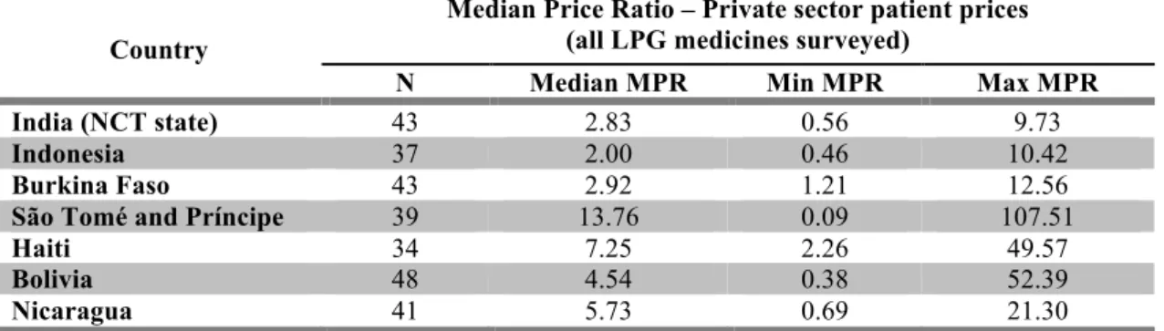 Table  1.2.  below  shows  a  summary  of  median  price  ratios  for  a  basket  of  essential  medicines (only generic versions) across countries surveyed in the period 2008-2011