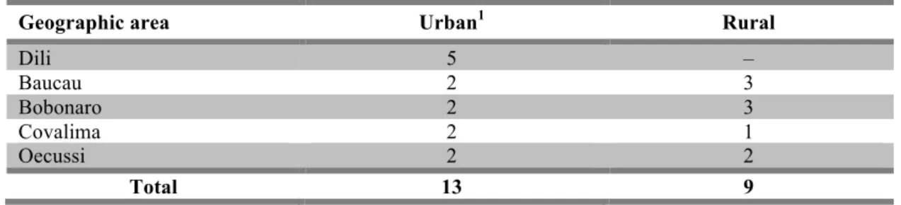 Table 2.1. Number of surveyed healthcare facilities in urban and rural areas. 