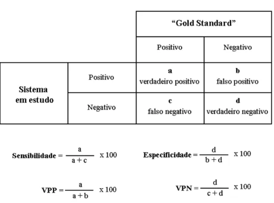 Figura 12. Tabela modelo usada para a validação analítica dos sistemas de detecção molecular estudados e respectivas  fórmulas para o cálculo de sensibilidade, especificidade, valor preditivo positivo (VPP) e valor preditivo negativo (VPN)  (adaptado de: F