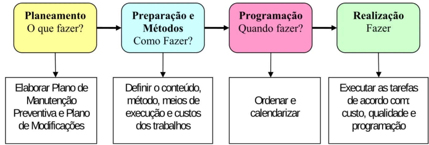 Figura 3 - Conceitos e Fases do Planeamento 