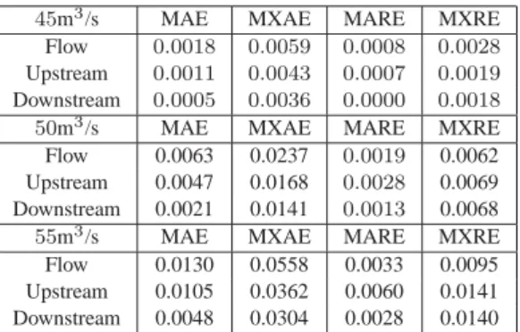 Table 7. Simulator accuracy for the irriga- irriga-tion network.