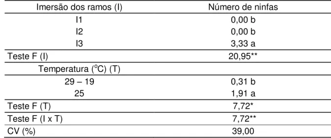 Tabela  1.  Número  médio  de  ninfas  eclodidas  de  ramos  coletados  em  três  datas,  após sete imersões, mantidos em duas temperaturas (T), 29-19 ± 2  o C e 25 