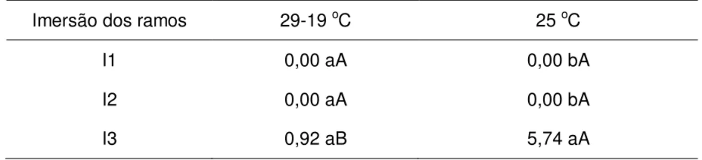Tabela  3.  Valores  do  desdobramento  da  interação  entre  as  médias  do  número  de  ninfas eclodidas nas três datas de coleta e nas duas temperaturas (29-19 ±  2  o C e 25 ± 2  o C)