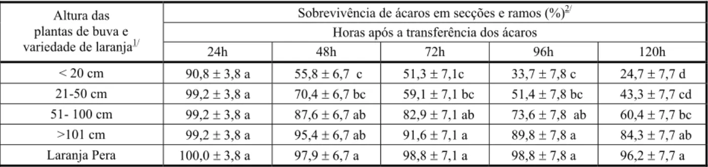 Tabela 1 - Valores médios de porcentagem de sobrevivência de fêmeas adultas de Brevipalpus phoenicis, 24, 48, 72, 96 e 120 horas após a transferência para secções de caule de Conyza canadensis e para secções de ramos de citros