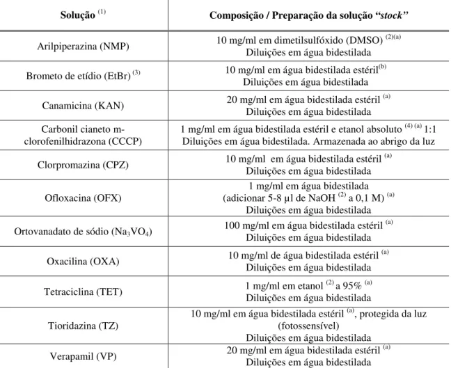 Tabela 4 - Composição e preparação de soluções de antibióticos, compostos inibidores de sistemas  de efluxo e EtBr
