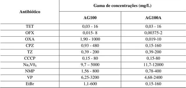 Tabela 6- Gama de concentrações testadas para cada composto em estudo. 