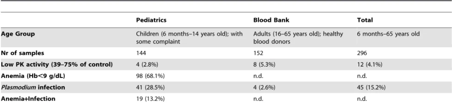 Table 1. PK activity, anemia and Plasmodium infection status in the sample set from Maputo, Mozambique (2008).