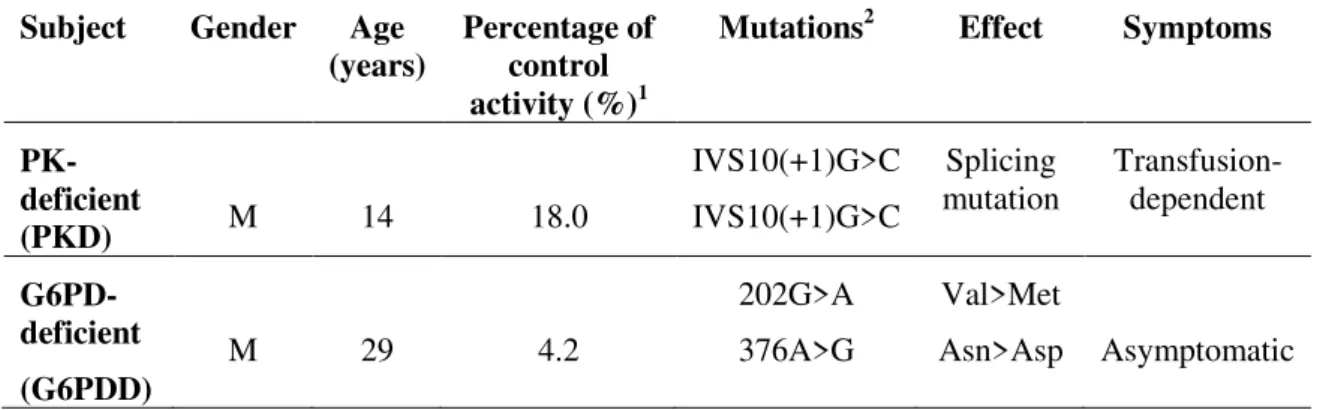 Table 1. Characteristics of case individuals with PKD and G6PDD. 