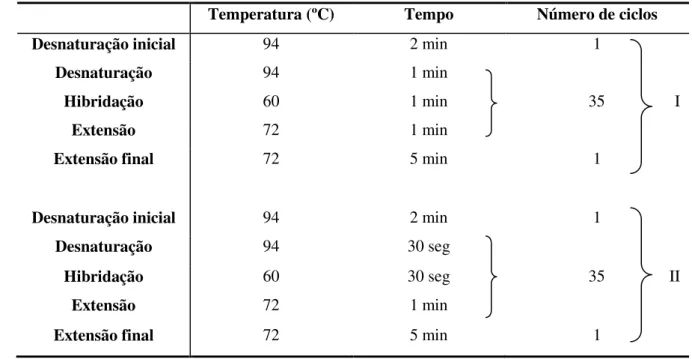 Tabela 2.2 - Condições de amplificação da 5’UTR para a primeira reacção (I) e segunda reacção  (II) do heminested PCR