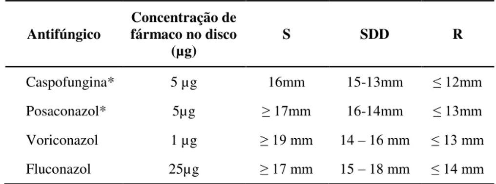 Tabela  2.15:  Diâmetro  dos  halos  de  inibição  para  a  classificação  da  susceptibilidade aos antifúngicos de acordo com o CLSI