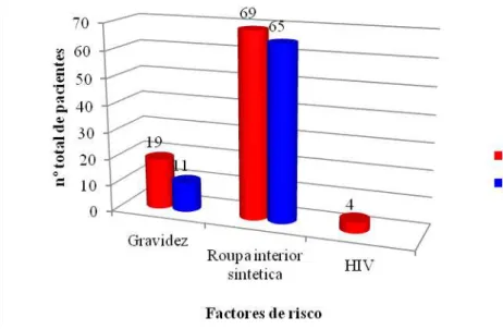 Figura 3.1: Relação entre os factores de risco e positividade das culturas para candidíase  vulvovaginal