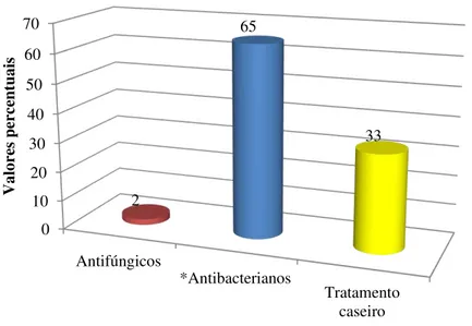 Figura 3.2:Percentagens das pacientes em relação à terapêutica no momento da colheita