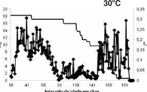 Figura 1. Número médio de ovos/dia ( m x ) e taxa de sobrevivência ( l x ) de H. axyridis em diferentes  temperaturas e alimentada com ovos de A