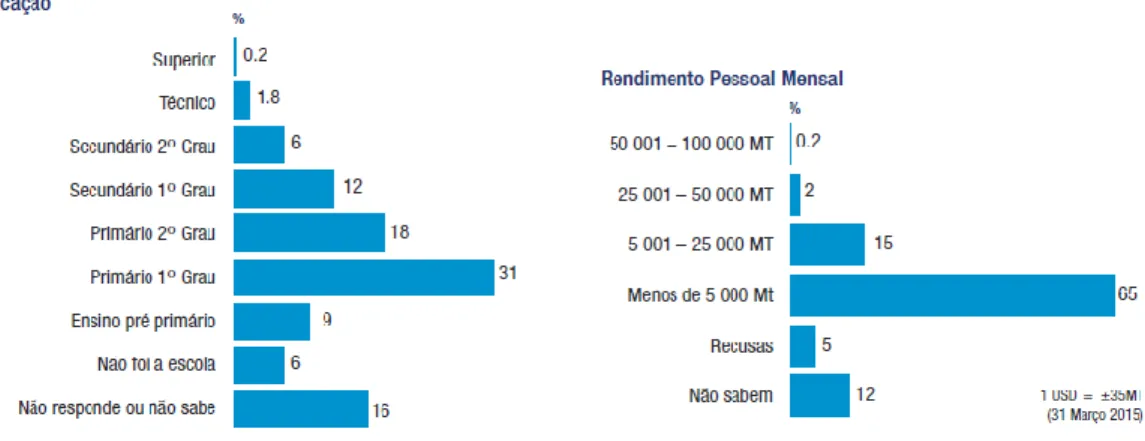 Figura 12 Grau de e ducação e Rendimentos Pessoais Mensais 