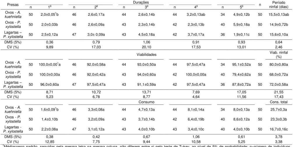 Tabela  1.  Período  (dias),  viabilidade  (%)  e  consumo  diário  (número  de  ovos  e  lagartas)  de  cada  estádio  ninfal  e  total,  de  Orius  insidiosus  alimentado com Plutella xylostella e Anagasta kuehniella (25±1ºC de temperatura, 70±10% de umi