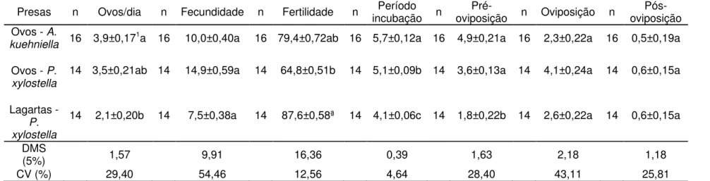 Tabela  3.  Número  de  ovos  por  dia,  fecundidade  das  fêmeas,  fertilidade  dos  ovos  e  período  de  incubação,  de  pré-oviposição,  oviposição  e  pós-oviposição  de  Orius  insidiosus,  alimentado  com  ovos  e  lagartas  de  Plutella  xylostella