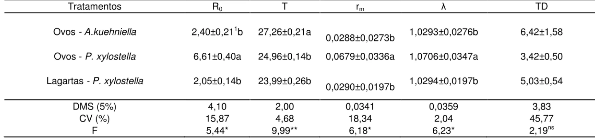 Tabela 4. Resultado da tabela de vida de fertilidade de Orius insidiosus, alimentado com ovos e lagartas de Plutella xylostella  e  ovos de Anagasta kuehniella (25±1ºC de temperatura, 70±10% de umidade relativa e fotofase de 12h)