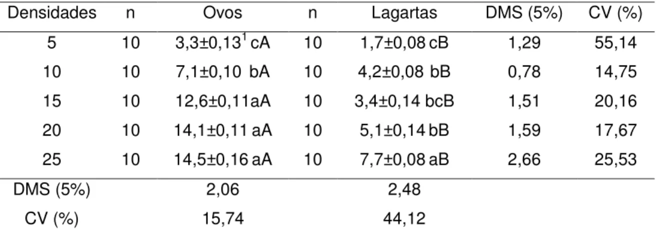 Tabela  1.  Consumo médio  de  ovos  e  lagartas  de  Plutella  xylostella  por fêmeas  de  Orius  insidiosus,  em  função  das  diferentes  densidades  de  presas  (25±1ºC  de  temperatura, 70±10% de umidade relativa e fotofase de 12h)