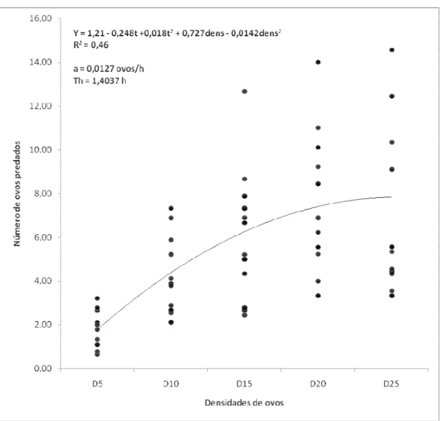 Figura  1.  Resposta  funcional  de  fêmeas  de  Orius  insidiosus  em  diferentes  densidades de ovos de Putella xylostella