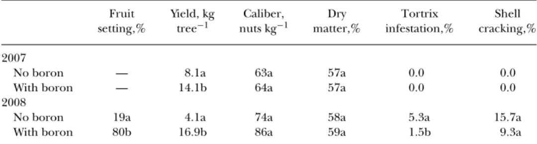 TABLE 2 Chestnut production and some quality parameters